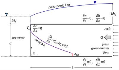 Efficient Stochastic Simulation of Seawater Intrusion, With Mixing, in Confined Coastal Aquifers